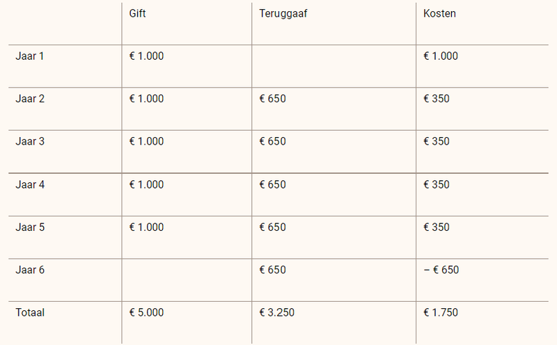 Tabel Schenken en Nalaten voor website .png